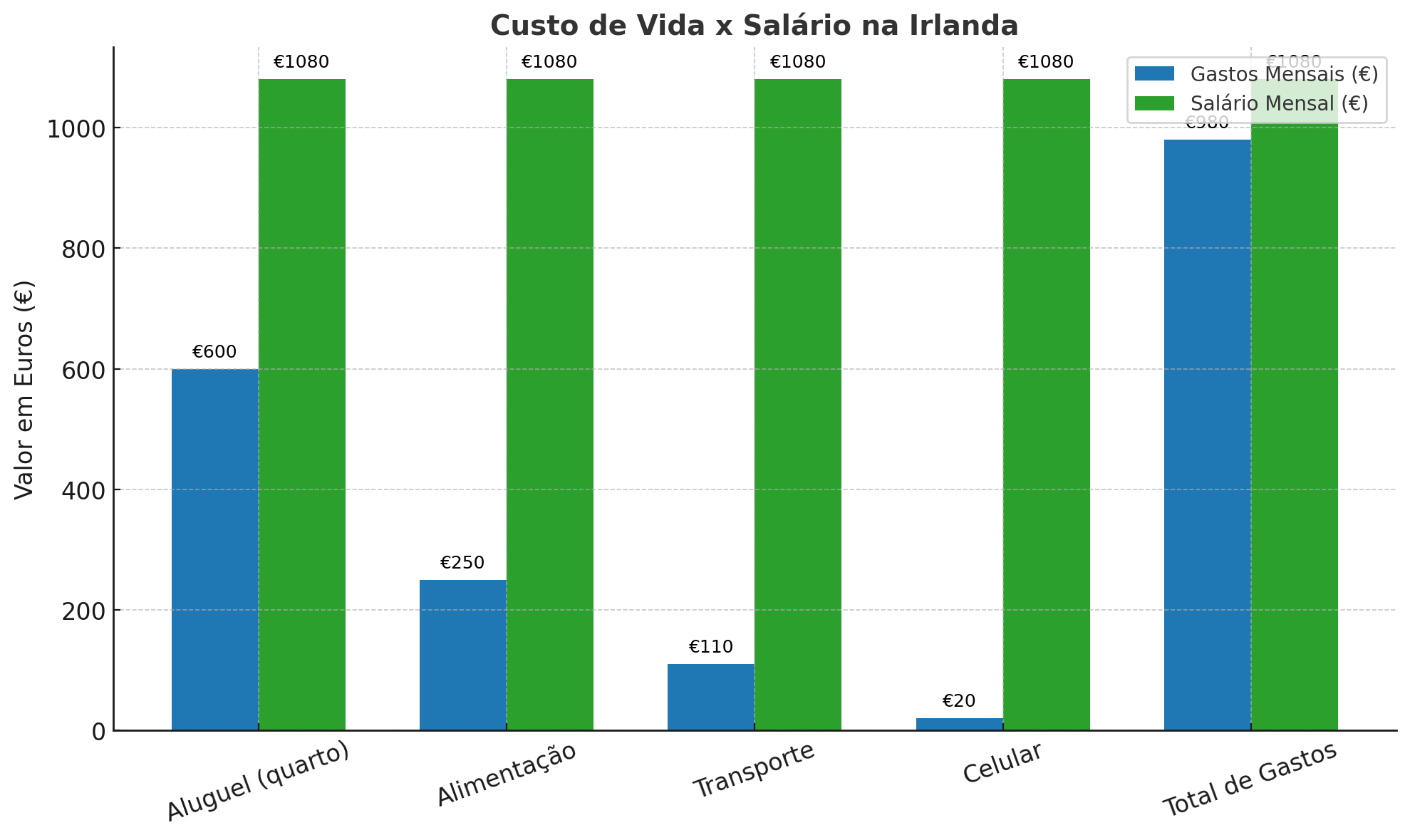 €6.665: O Número Que Pode Acabar com Seu Sonho na Irlanda (Se Você Não Souber Disso)